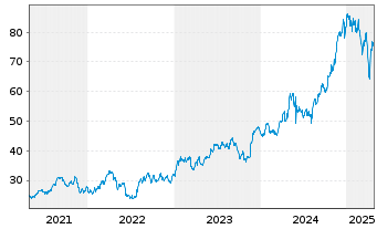 Chart Global X MSCI Argentina ETF 20 - 5 années