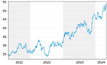 Chart Global X MSCI Argentina ETF 20 - 5 Jahre
