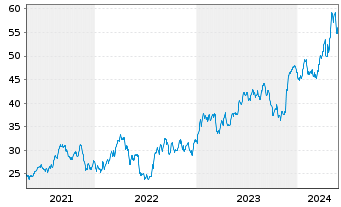 Chart Global X MSCI Argentina ETF 20 - 5 Years