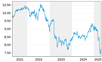 Chart Global X SuperIncome Pref.ETF - 5 années