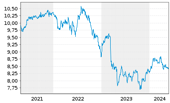 Chart Global X SuperIncome Pref.ETF - 5 Years