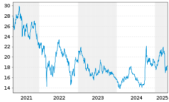 Chart Global X China Consumer ETF - 5 Jahre