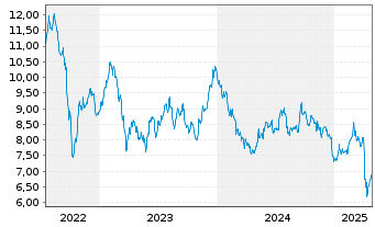 Chart Global Medical REIT Inc. - 5 Years