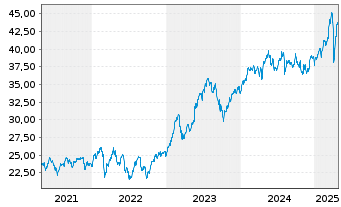 Chart Global X MSCI Greece ETF - 5 années