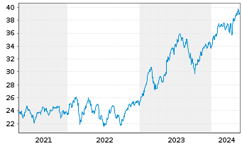 Chart Global X MSCI Greece ETF - 5 Years