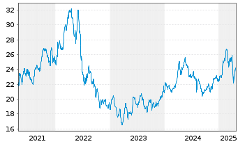 Chart Global X MSCI Colombia ETF - 5 Jahre