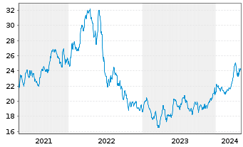Chart Global X MSCI Colombia ETF - 5 Jahre