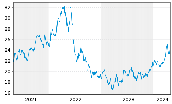 Chart Global X MSCI Colombia ETF - 5 Years