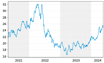 Chart Global X MSCI Colombia ETF - 5 Years