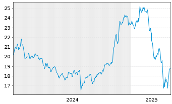 Chart Gl.X Fds-Gl.X Cloud Comput.ETF - 5 Jahre