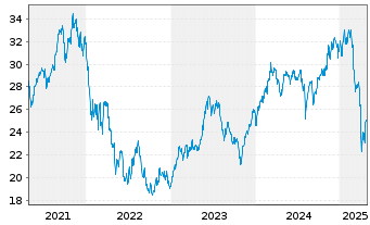 Chart Gl.X Fds-Robot.&Art.Intell.ETF - 5 Jahre