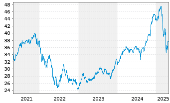 Chart Global X Millenials Themat.ETF - 5 Years