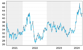 Chart Global X Copper Miners ETF - 5 Years