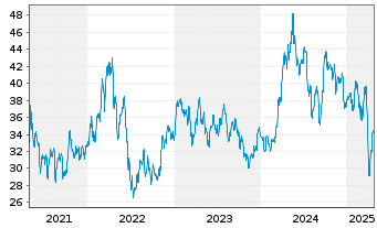 Chart Global X Copper Miners ETF - 5 Years