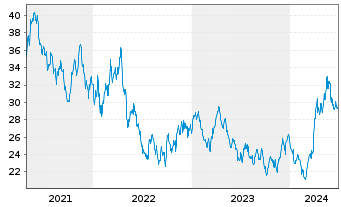 Chart Global X Silver Miners ETF - 5 Jahre
