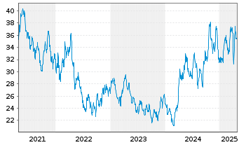 Chart Global X Silver Miners ETF - 5 Jahre