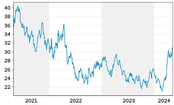 Chart Global X Silver Miners ETF - 5 années