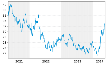 Chart Global X Silver Miners ETF - 5 Jahre