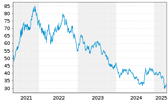 Chart Global X Lithium&Batt.Tech ETF - 5 années