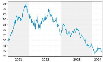 Chart Global X Lithium&Batt.Tech ETF - 5 Years