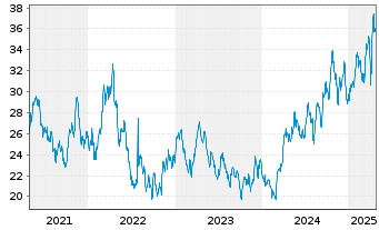 Chart Global X Gold Explorers ETF - 5 années