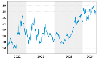 Chart Global X Uranium ETF - 5 Years