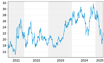 Chart Global X Uranium ETF - 5 Jahre