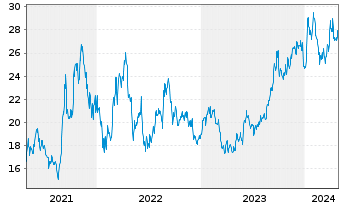 Chart Global X Uranium ETF - 5 années