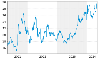Chart Global X Uranium ETF - 5 Years