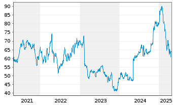 Chart Globus Medical Inc. - 5 Years