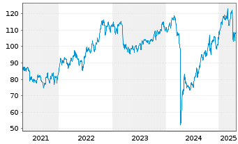 Chart Globe Life Inc. - 5 années