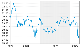 Chart Global X SuperDivid.REIT ETF - 5 années