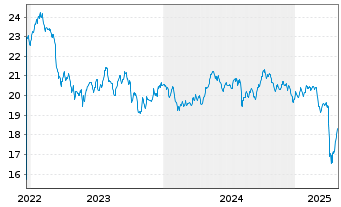 Chart Global X SuperDividend ETF - 5 Jahre