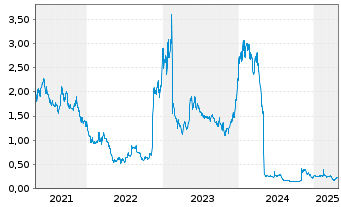 Chart GlycoMimetics Inc. - 5 Years