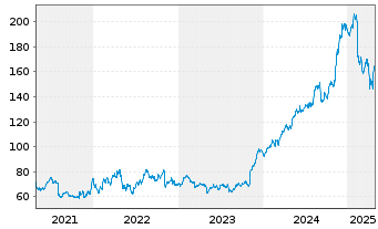 Chart GoDaddy Inc. - 5 années