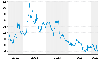 Chart Gogo Inc. - 5 Years