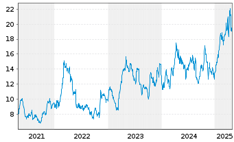 Chart Gold Fields Ltd. ADR - 5 années