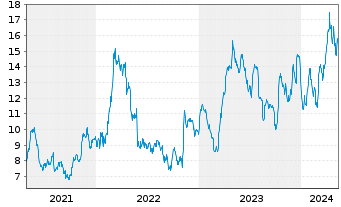 Chart Gold Fields Ltd. ADR - 5 Years