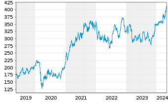 Chart Goldman Sachs Group Inc. - 5 Jahre