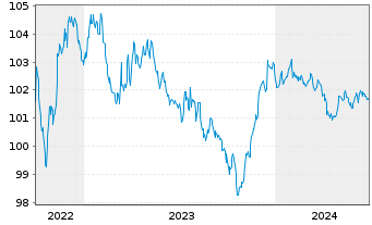 Chart Goldman Sachs Group Inc., The DL-Notes 2006(06/27) - 5 années