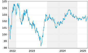 Chart Goldman Sachs Group Inc., The DL-Notes 2006(06/27) - 5 années