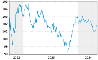 Chart Goldman Sachs Group Inc., The DL-Notes 2006(06/27) - 5 années