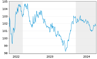 Chart Goldman Sachs Group Inc., The DL-Notes 2006(06/27) - 5 Years