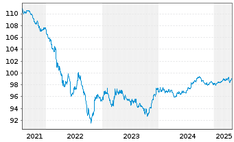 Chart Goldman Sachs Group Inc., The DL-Notes 2017(17/27) - 5 Jahre