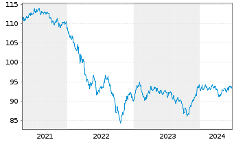 Chart Goldman Sachs Group Inc., The DL-Notes 2020(20/30) - 5 années