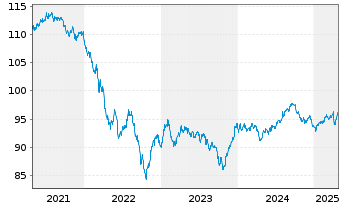 Chart Goldman Sachs Group Inc., The DL-Notes 2020(20/30) - 5 années