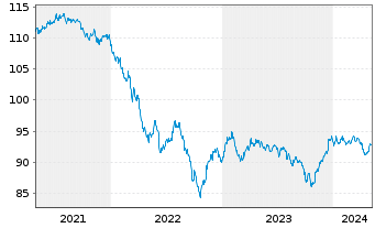 Chart Goldman Sachs Group Inc., The DL-Notes 2020(20/30) - 5 Jahre