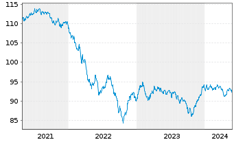 Chart Goldman Sachs Group Inc., The DL-Notes 2020(20/30) - 5 Years