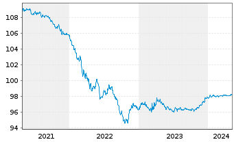 Chart Goldman Sachs Group Inc., The DL-Notes 2020(20/25) - 5 Jahre