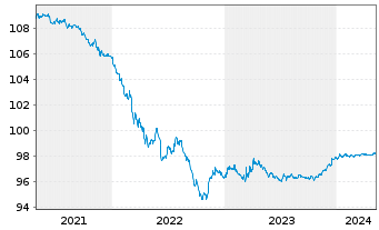 Chart Goldman Sachs Group Inc., The DL-Notes 2020(20/25) - 5 années